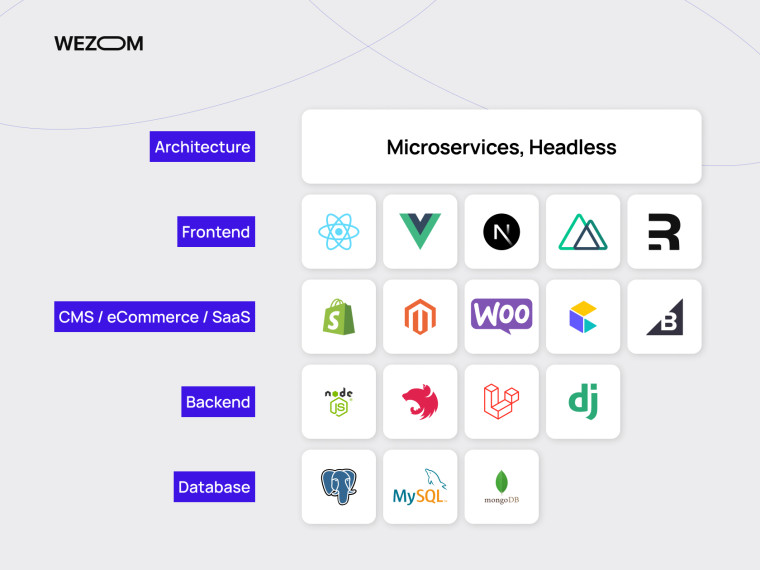 Архітектура microservices і headless як рефакторинг коду це для масштабування та оновлення сайту