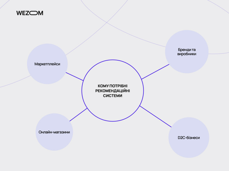 Кому потрібні рекомендаційні системи: маркетплейси, онлайн-магазини, D2C та бренди &mdash; як працюють рекомендаційні системи в e-commerce