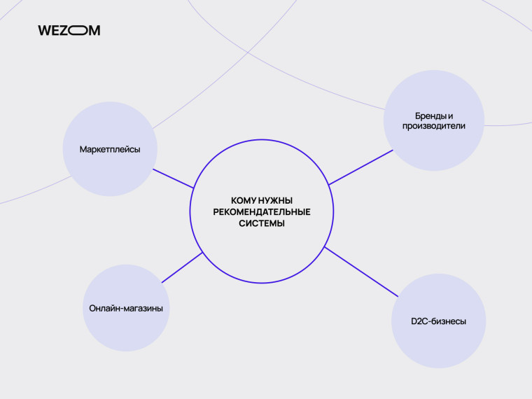 Кому нужны рекомендательные системы: маркетплейсы, онлайн-магазины, D2C и бренды &mdash; как работают рекомендательные системы в e-commerce