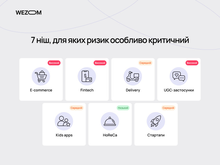 Ніші з високим, середнім і низьким ризиком через нові вимоги App Store 2026