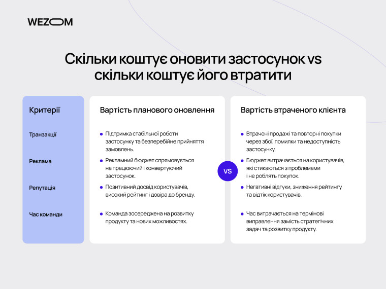 Вартість оновлення застосунку iOS 27 порівняно з втратами клієнтів, реклами, репутації та часу команди