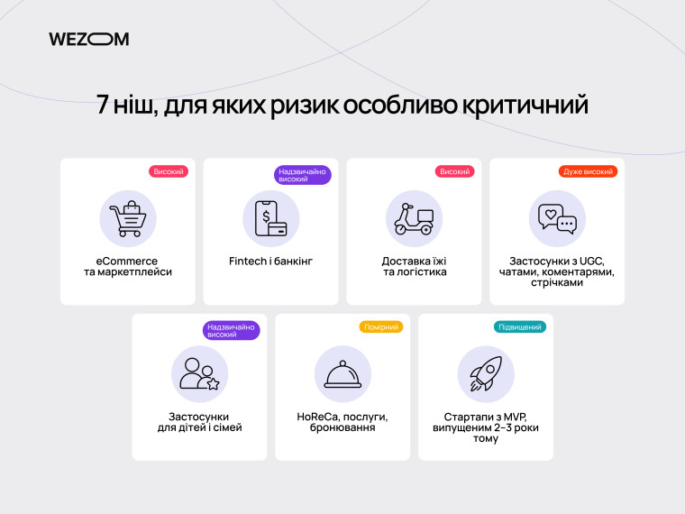 Ніші з високим, середнім і низьким ризиком через нові вимоги App Store 2026