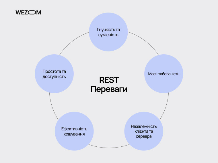 Переваги REST API: гнучкість, масштабованість, ефективність кешування, незалежність клієнта та сервера, простота — rest api що це