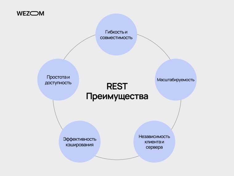 Преимущества REST API: гибкость, масштабируемость, эффективность кэширования, независимость клиента и сервера, простота — rest api что это