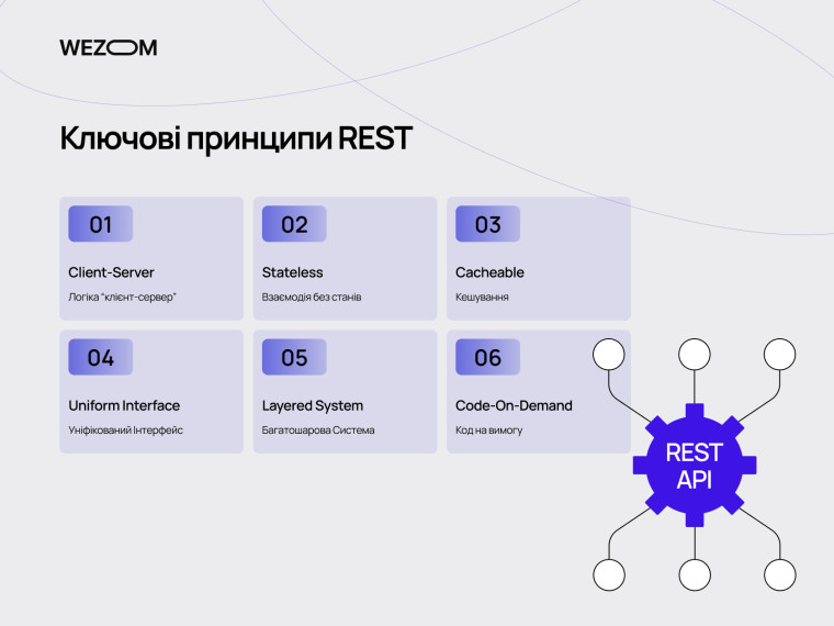 Ключові принципи REST API: клієнт-сервер, взаємодія без станів, кешування, уніфікований інтерфейс, багатошарова система, код на вимогу — rest api це