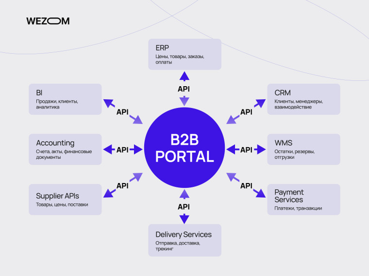 B2B кабинет для зоомагазина с интеграциями ERP, CRM, WMS и системой заказов для дистрибьютора зоотоваров