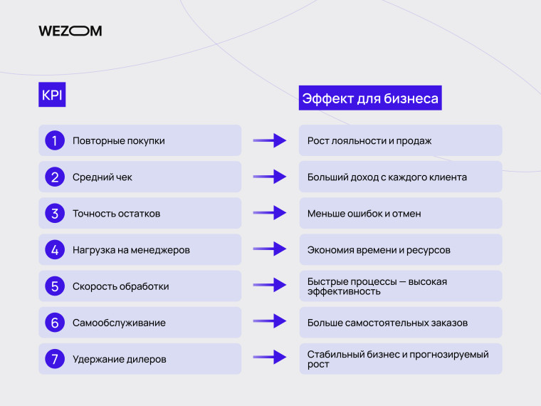 Преимущества B2B-кабинета для зоомагазинов: повторные покупки, контроль остатков и автоматизация продаж
