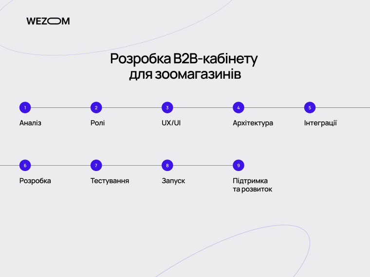Розробка B2B кабінету для зоомагазинів: етапи створення системи для замовлення ветеринарних препаратів
