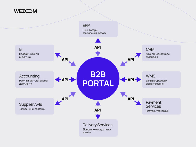 B2B кабінет для зоомагазину з інтеграціями ERP, CRM, WMS та системою замовлень для дистрибутора зоотоварів