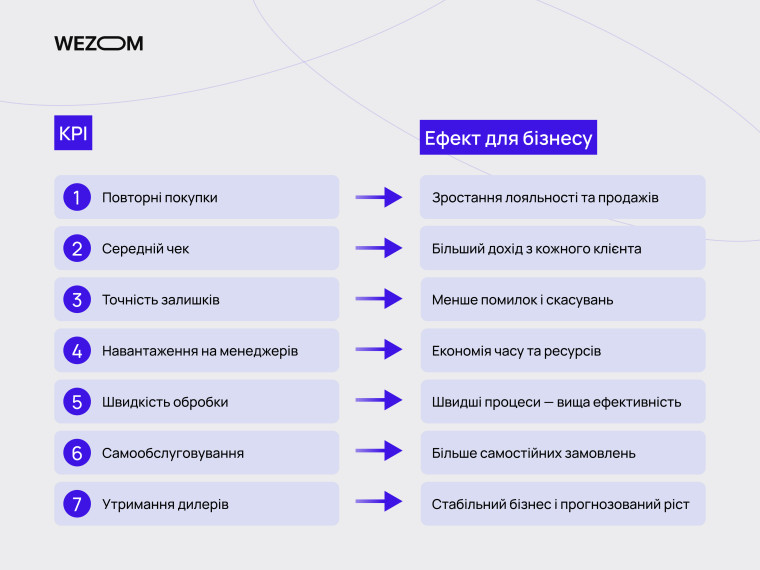 Переваги B2B-кабінету для зоомагазинів: повторні покупки, контроль залишків та автоматизація продажів