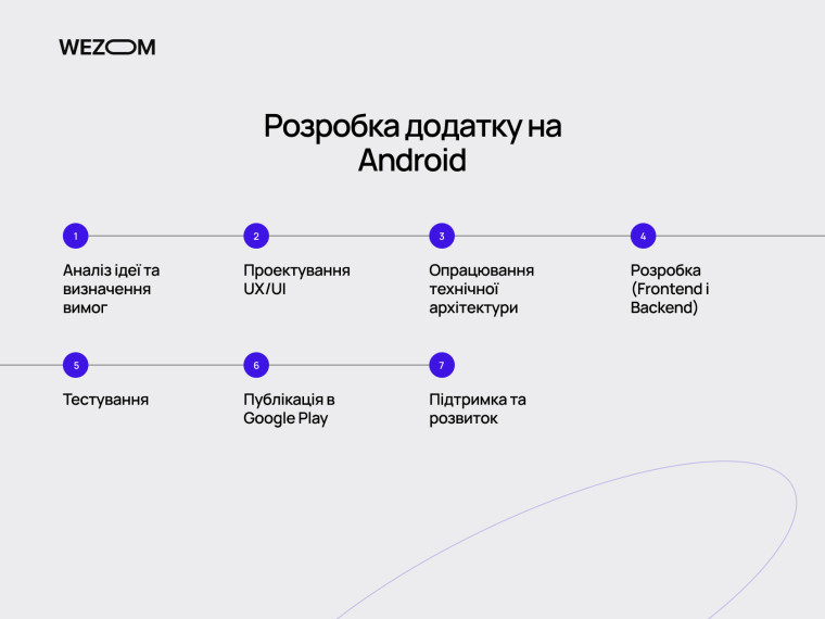 Етапи розробки мобільного застосунку для Android від аналітики та UX/UI до підтримки