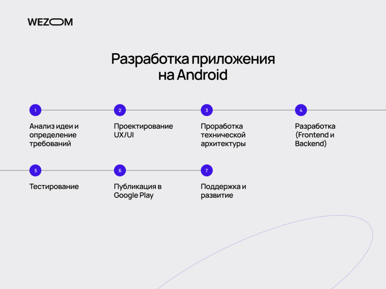 Этапы разработки мобильного приложения для Android от аналитики и UX/UI до поддержки