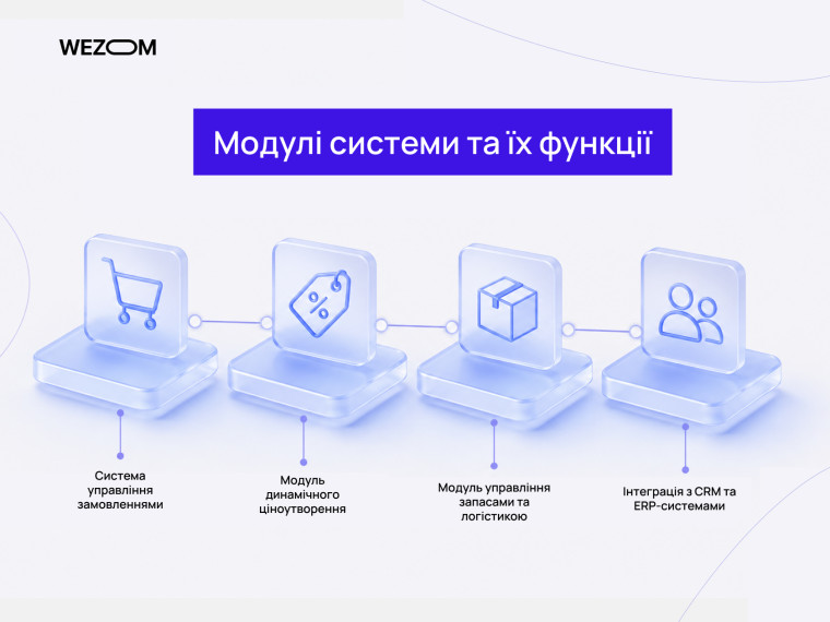 Модулі ecommerce платформи для управління замовленнями, логістикою та CRM інтеграціями