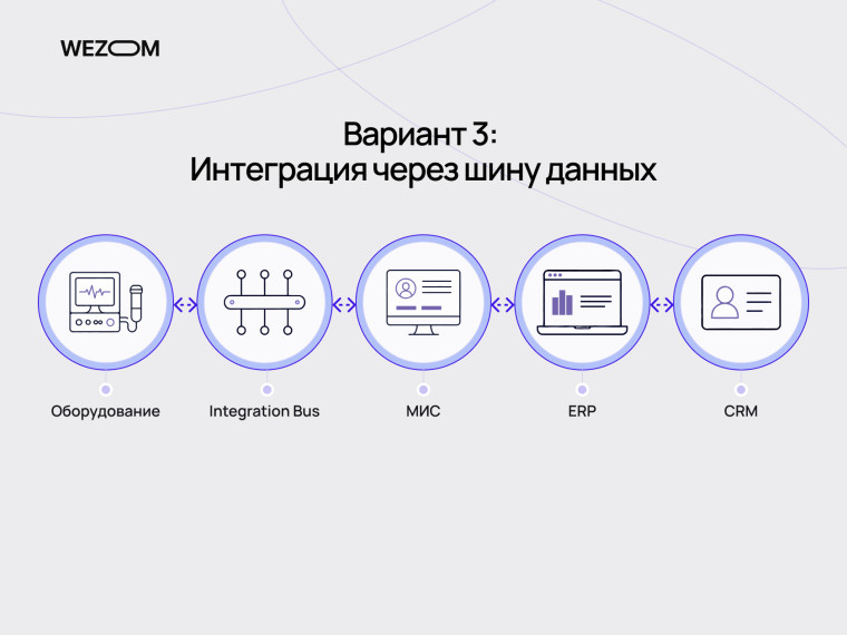 Медицинская информационная система с интеграцией через шину данных между оборудованием, ERP и CRM