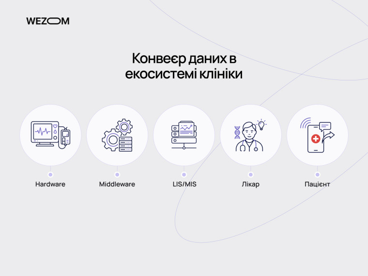 Конвеєр даних у медична інформаційна система: інтеграція обладнання, лабораторна інформаційна система, лікар і пацієнт
