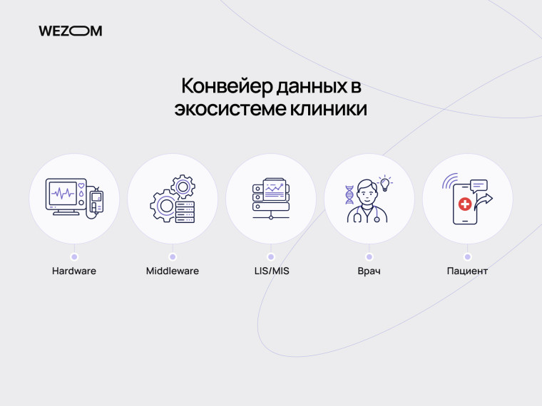 Конвейер данных в медицинской информационной системе: интеграция оборудования, лабораторная информационная система, врач и пациент