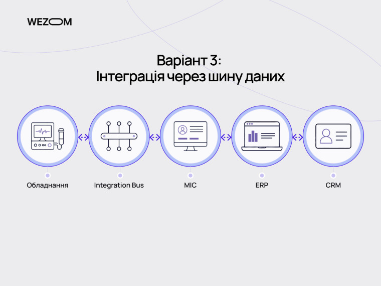 Медична інформаційна система з інтеграцією через шину даних між обладнанням, ERP і CRM