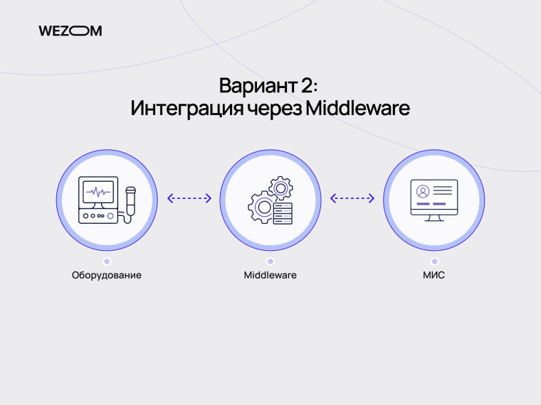 МИС &mdash; это интеграция медицинского оборудования через Middleware для обмена данными с медицинской информационной системой