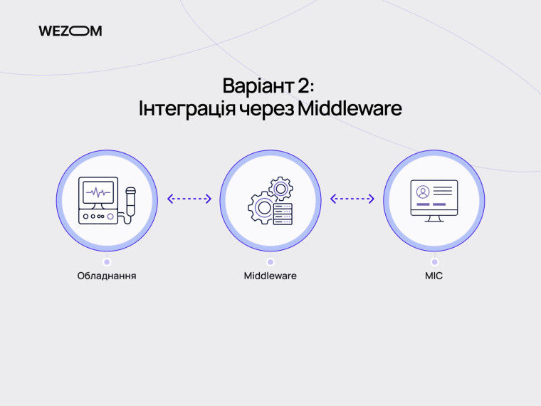 МІС це інтеграція медичного обладнання через Middleware для обміну даними з медична інформаційна система
