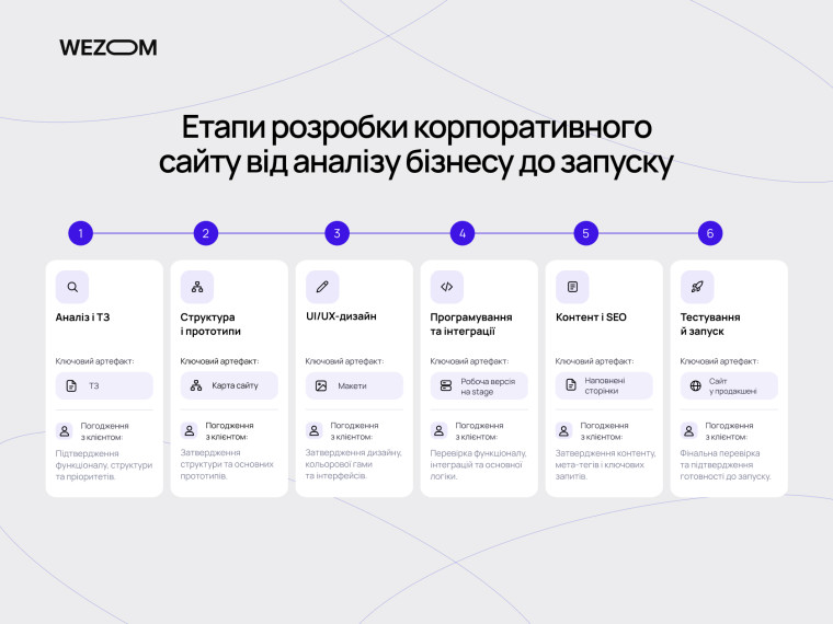 Етапи розробки корпоративного сайту: від аналізу та дизайну до програмування, тестування й запуску.