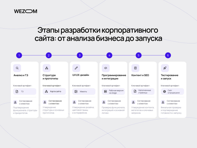 Этапы разработки корпоративного сайта: от анализа и дизайна до программирования, тестирования и запуска.