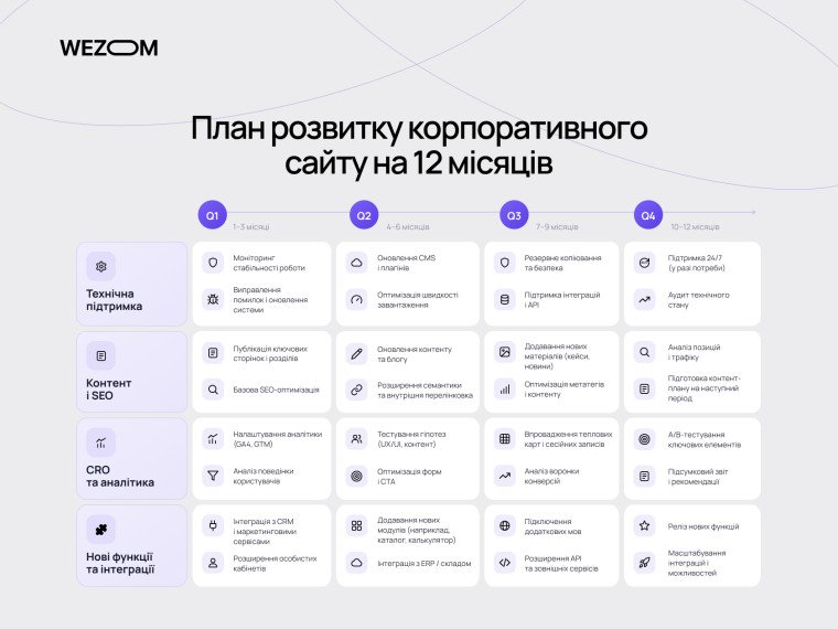 План розвитку корпоративного сайту на 12 місяців: технічна підтримка, SEO, аналітика та нові функції.
