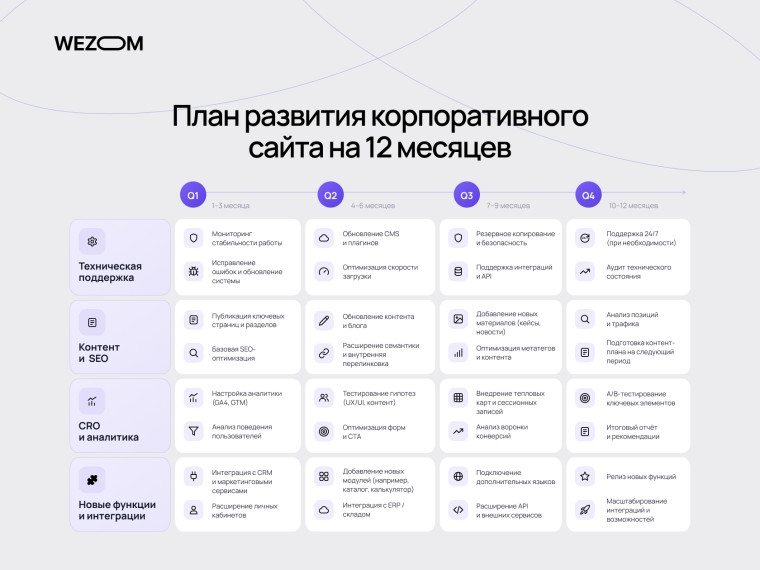 План развития корпоративного сайта на 12 месяцев: техническая поддержка, SEO, аналитика и новые функции.