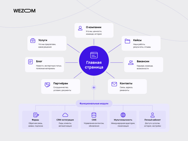 Структура корпоративного сайта: главная страница, основные разделы и функциональные модули.