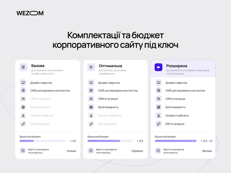 Комплектації та вартість корпоративного сайту під ключ: порівняння базового, оптимального й розширеного пакетів.