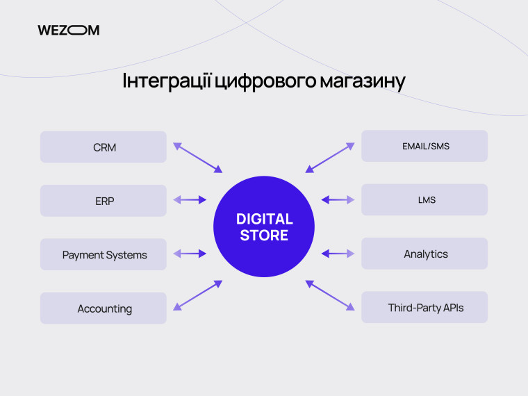 Інтеграції, які варто передбачити під час створення магазину цифрових товарів: CRM, ERP, LMS, платіжні системи та API