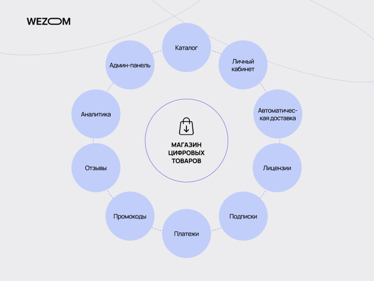 Основные модули, необходимые для разработки магазина цифровых товаров: каталог, платежи, подписки, лицензии и аналитика