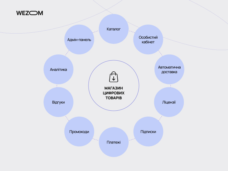 Основні модулі, необхідні для розробки магазину цифрових товарів: каталог, платежі, підписки, ліцензії та аналітика