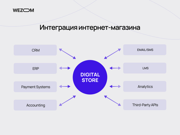 Интеграции, которые стоит предусмотреть при создании магазина цифровых товаров: CRM, ERP, LMS, платежные системы и API