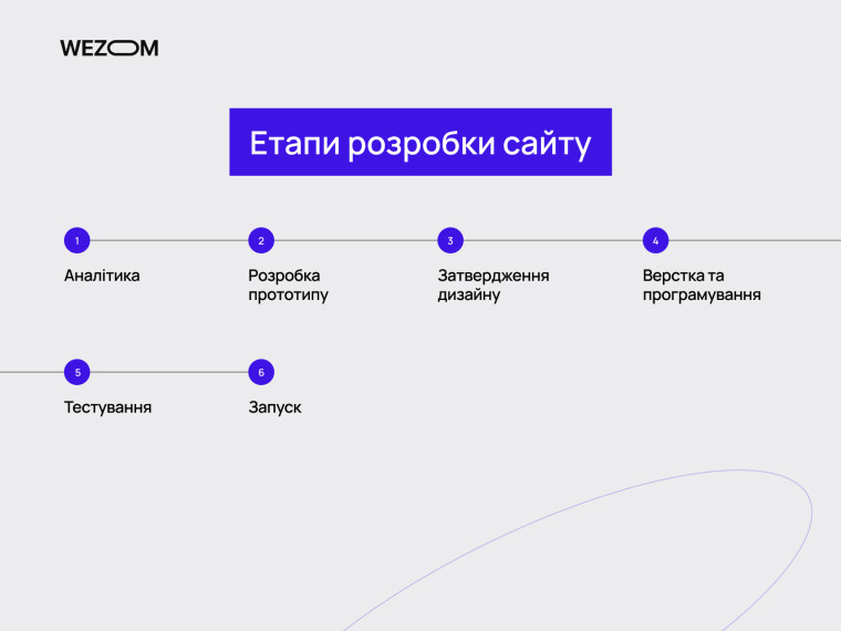 Етапи створення сайту для агентства нерухомості: аналітика, дизайн, програмування та запуск
