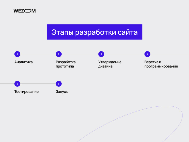 Этапы создания сайта для агентства недвижимости: аналитика, дизайн, программирование и запуск