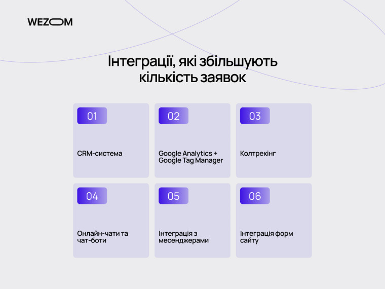 Інтеграції для сайту будівельної компанії, які збільшують кількість заявок і автоматизують продажі