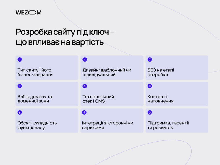 Фактори, від чого залежить ціна створення сайту під ключ: тип сайту, функціонал, дизайн, SEO, контент і підтримка