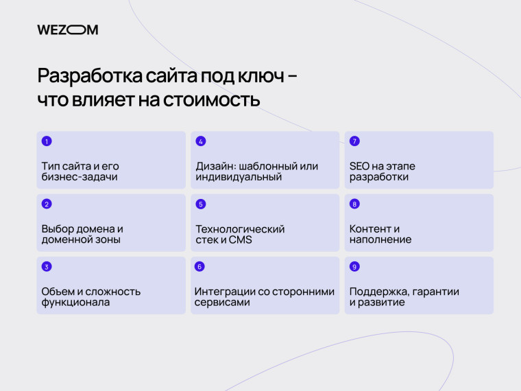 Факторы, от чего зависит цена создания сайта под ключ: тип сайта, функционал, дизайн, SEO, контент и поддержка