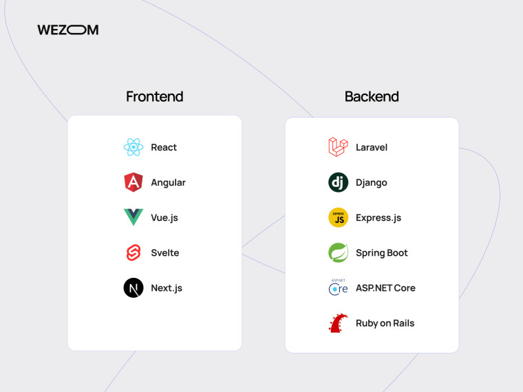Технологический стек для разработки сайта под ключ: frontend и backend решения, влияющие на цену создания сайта