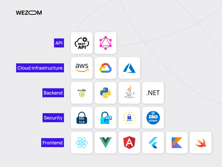 Технологический стек WEZOM для разработки специализированного ПО на заказ: API, cloud, backend, security и frontend