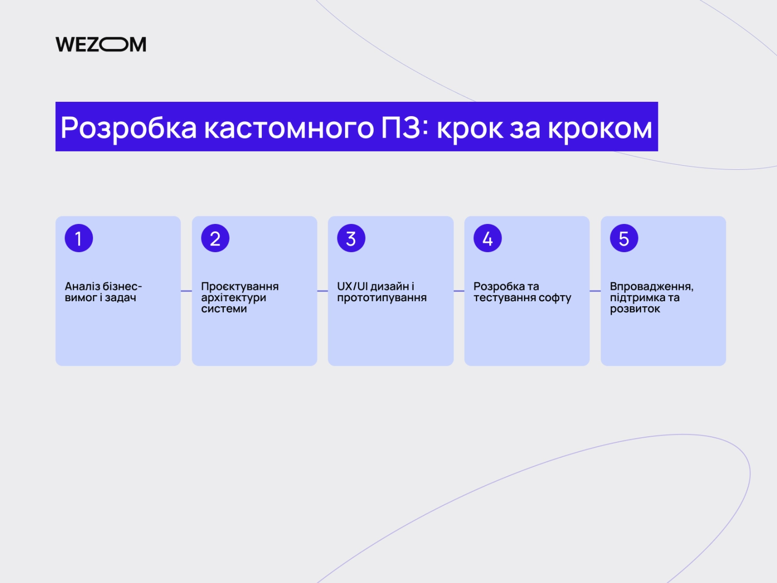 розробка веб рішень етапи