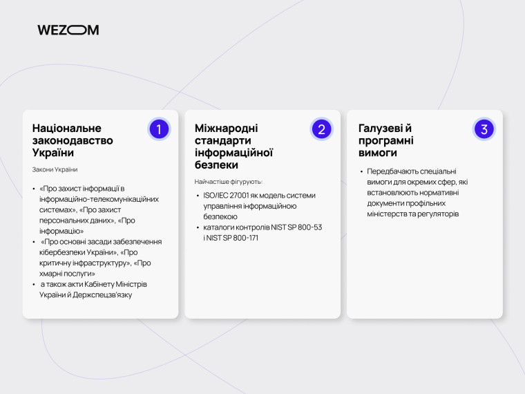 Національне законодавство України та міжнародні стандарти інформаційної безпеки, вимоги до безпеки ІТ-систем і урядові регуляції