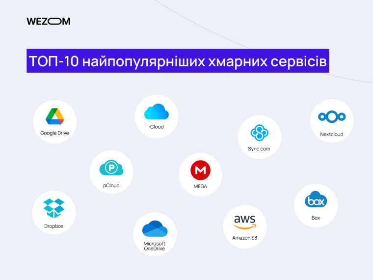 Топ-10 найпопулярніших хмарних сервісів: Google Drive, iCloud, pCloud, Dropbox та інші.