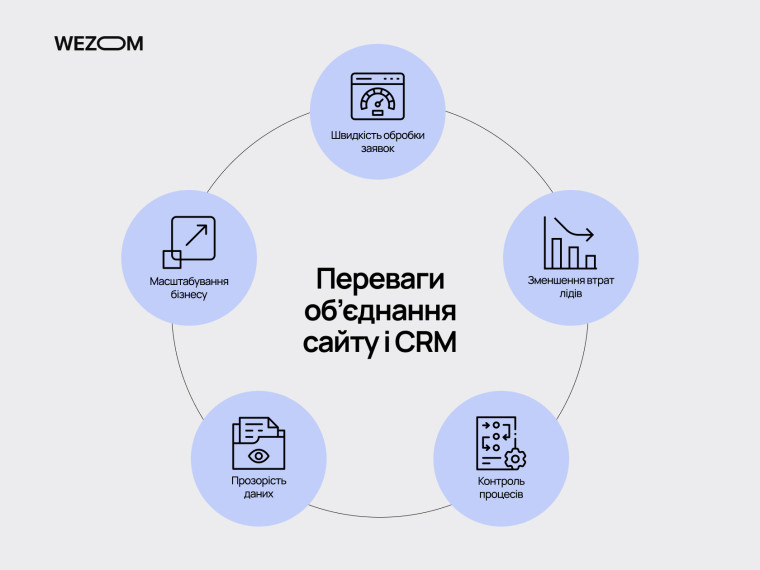 Переваги інтеграції CRM із сайтом: швидкість обробки заявок, контроль процесів, прозорість даних та автоматизація бізнес-процесів