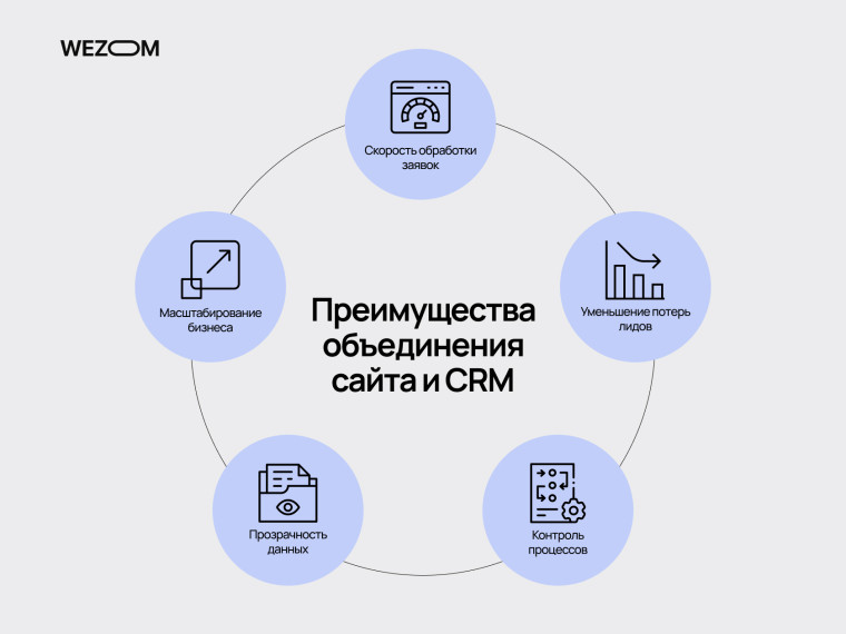 Преимущества интеграции CRM с сайтом: скорость обработки заявок, контроль процессов, прозрачность данных и автоматизация бизнес-процессов