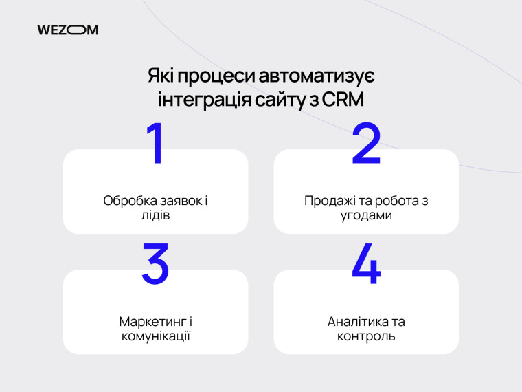 Які процеси автоматизує інтеграція сайту з CRM: обробка лідів, продажі, маркетинг і аналітика для автоматизації бізнесу