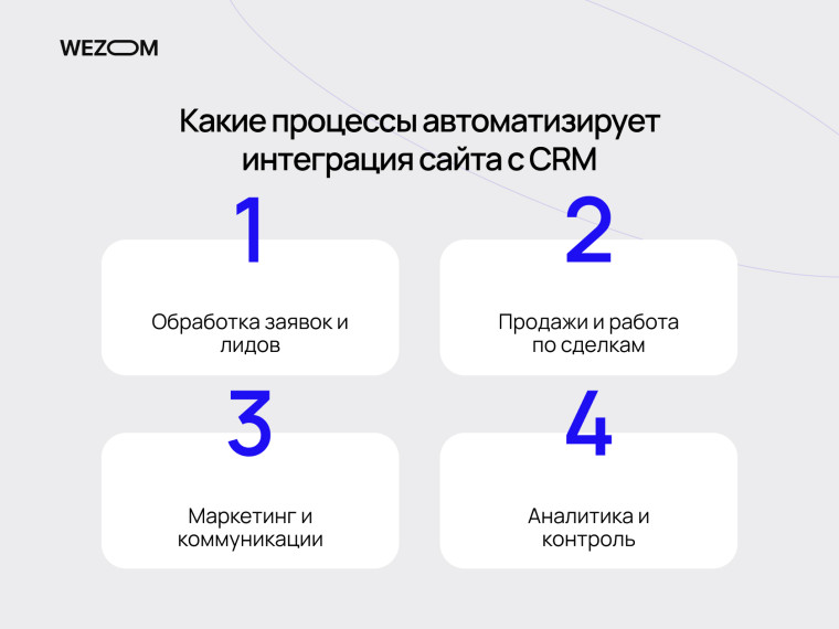 Какие процессы автоматизирует интеграция сайта с CRM: обработка лидов, продажи, маркетинг и аналитика для автоматизации бизнеса