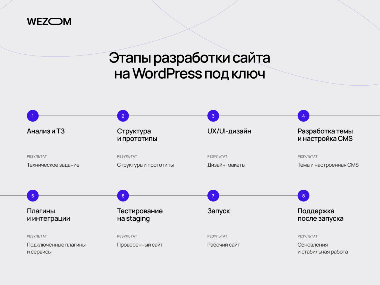 Этапы разработки сайта на WordPress под ключ: от анализа и дизайна до тестирования, запуска и поддержки