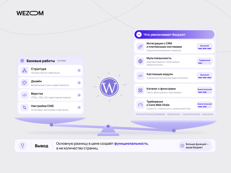 Стоимость сайта на WordPress: базовые работы и дополнительные функции, влияющие на бюджет разработки