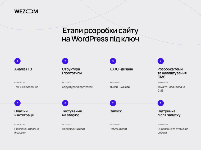 Етапи розробки сайту на WordPress під ключ: від аналізу та дизайну до тестування, запуску й підтримки